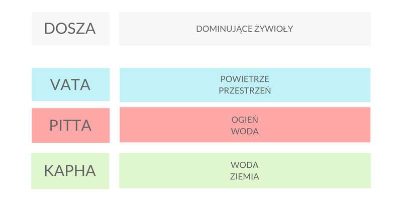 ŻYWIOŁY I DOSZE